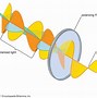 Image result for Polarization Waves