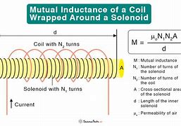 Image result for Inductor Solenoid Coil