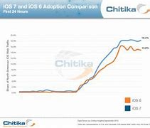 Image result for iOS 6 vs 7