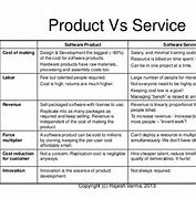 Image result for Product Vs. Service