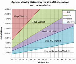 Image result for TV Distance Chart Meter