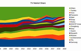 Image result for Television Market Share