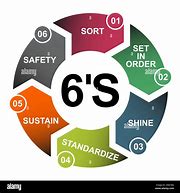 Image result for 6s Process Improvement