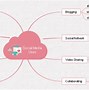 Image result for OneNote Mind Map