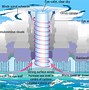 Image result for Cyclone Illustration