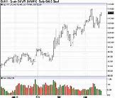 Image result for Bar Chart Futures Charts