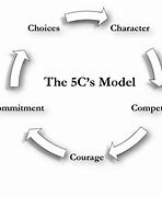 Image result for Five CS Model