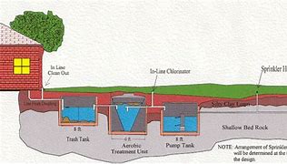 Image result for Aerobic Septic System