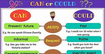 Image result for Can and Could
