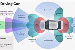 Image result for Self-Driving Car Diagram