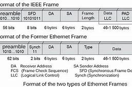 Image result for Ethernet 2 Frame