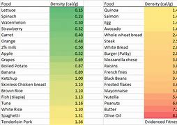 Image result for Food Density Table