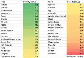 Image result for Low Calorie Density Fruits