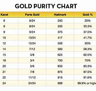 Image result for Gold Coins Weight Chart