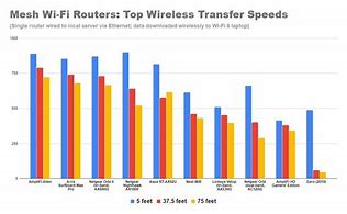 Image result for What Is a Great Wi-Fi Speed