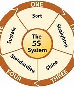Image result for 5S Continuous Improvement Ideas