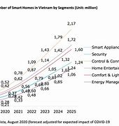 Image result for Market Share Smart Home in VN