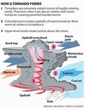Image result for How Does a Tornado Form Diagram