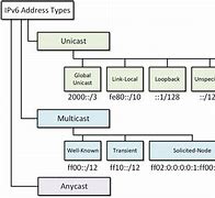 Image result for What Are the Types of IPv6 Addresses