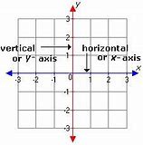 Image result for X and Y-Axis Vertical Horizontal