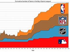 Image result for The Big 4 Sports United States