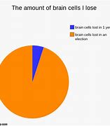 Image result for Brain Cells Meme