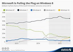Image result for Market Share of Windows Over the Years