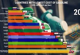 Image result for Lowest Gas Prices in the World