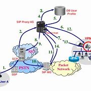 Image result for UMTS Call Flow