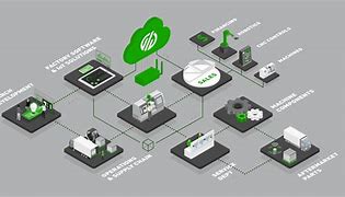 Image result for Industry 4.0 Factory Equipment