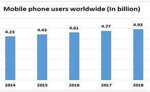 Image result for Mobile Phone User