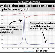Image result for Speaker Impledance