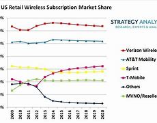 Image result for Wireless Protocols Market Share
