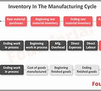 Image result for Inventory Control Cycle