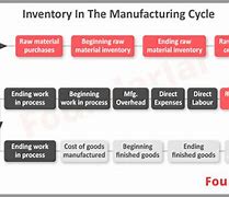 Image result for Inventory Planning Definition