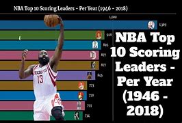 Image result for NBA Leaders