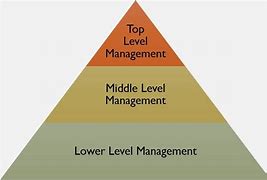 Image result for 3 Levels of Management