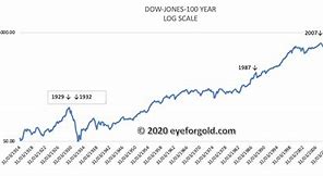 Image result for Dow Stock Market Chart