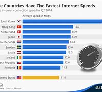 Image result for Highest Wi-Fi Speed
