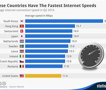 Image result for Best Internet in the World
