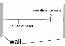 Image result for Laser Distance Meter Diagram