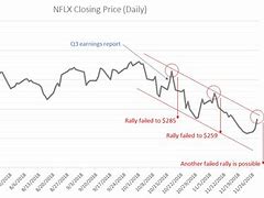Image result for nflx stock