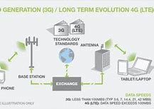 Image result for 3G Technology