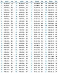Image result for 16-Bit Binary Table