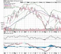 Image result for uso stock