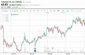 Image result for Stock Table for T-Mobile