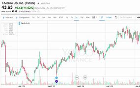 Image result for T-Mobile Wireless Stock