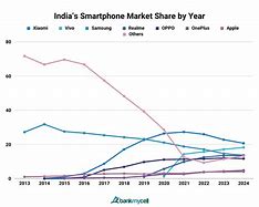 Image result for Indian Mobile Market