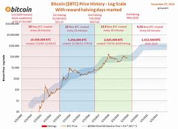 Image result for Bitcoin Halving Price Chart