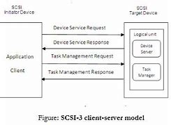 Image result for SCSI Architectural Model